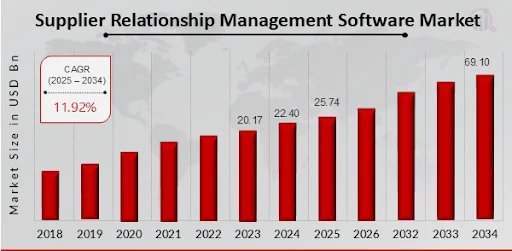 Supplier Performance Management Software Development: Global Market Size