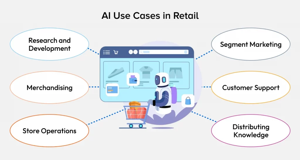 AI Use Cases in Retail