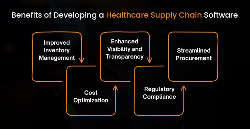 Benefits of Developing a Healthcare Supply Chain Software like Provista