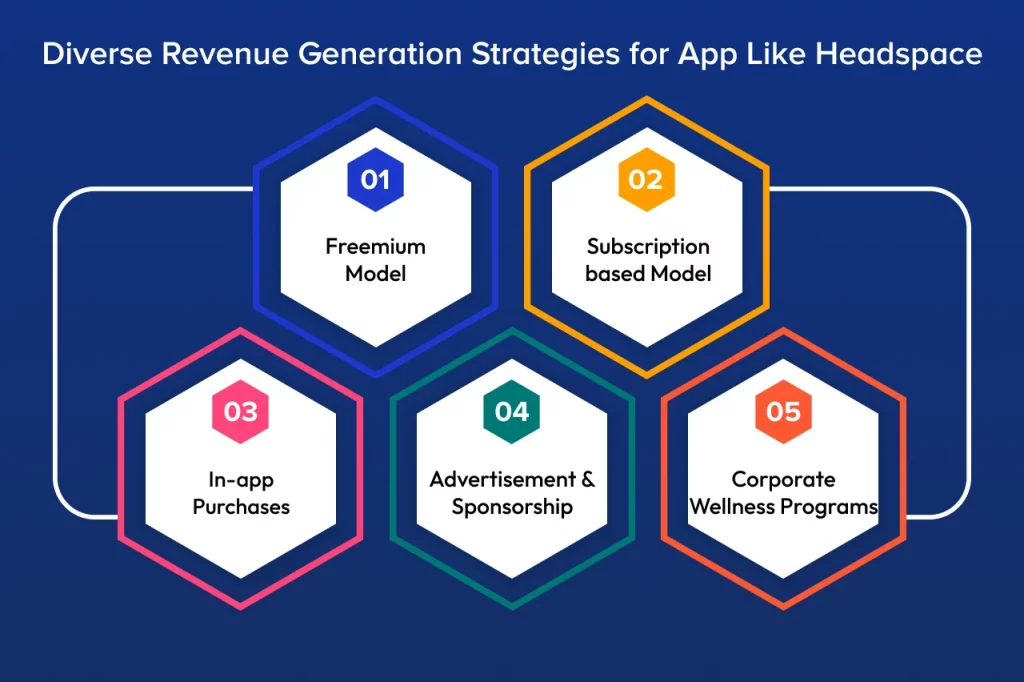 Diverse Revenue Generation Strategies for App Like Headspace