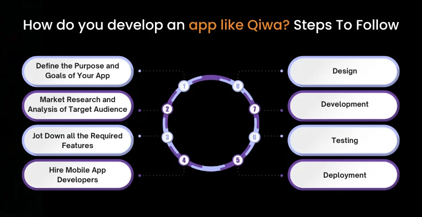 Develop an App like Qiwa