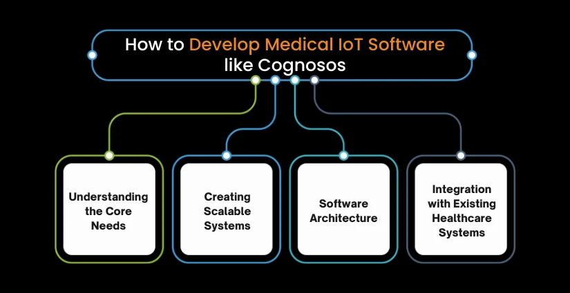 How to Build Medical IoT Software like Cognosos