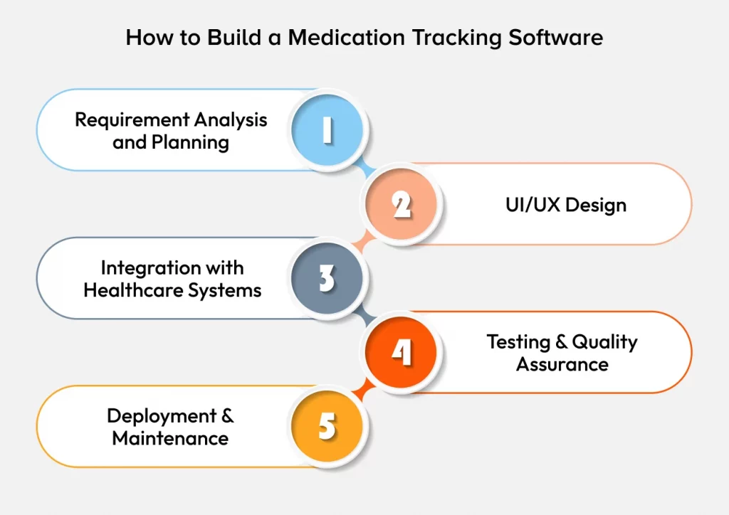 How to Build a Medication Tracking Software
