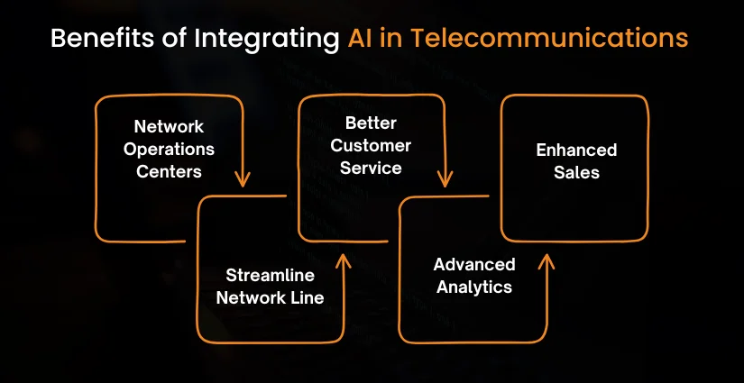 Benefits of Integrating AI in Telecommunications