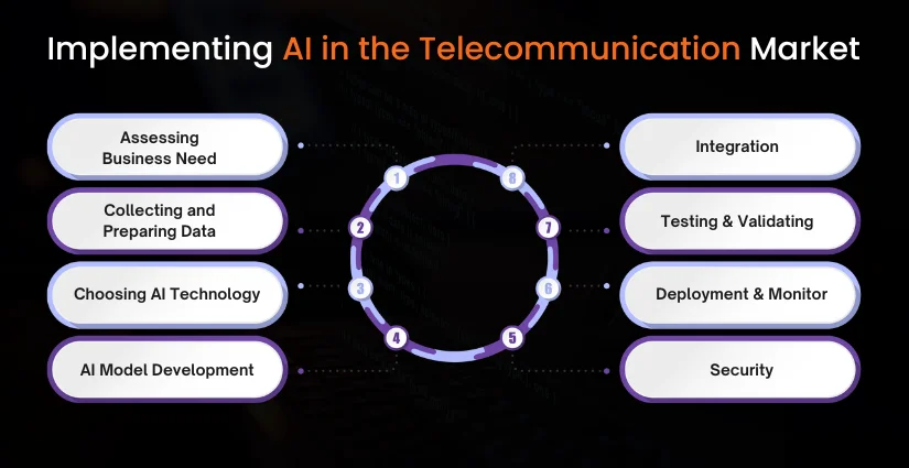 Implementing AI in the Telecommunication Market