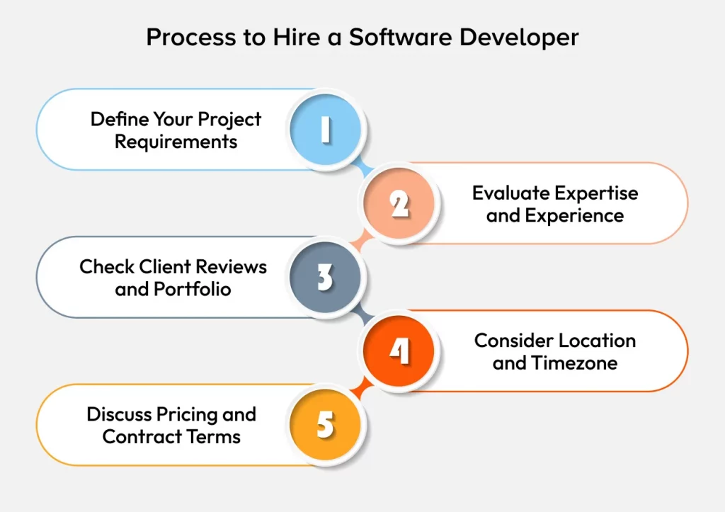 How to Hire a Software Development Company in United States?