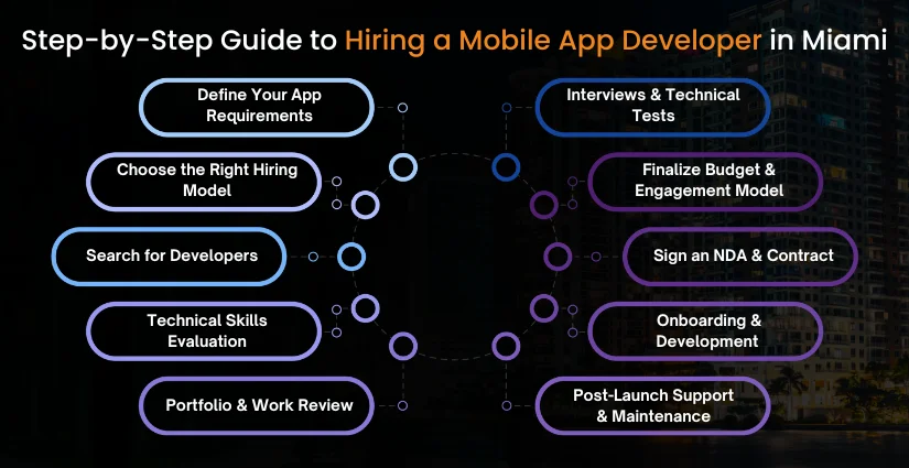 Guide to Hiring a Mobile App Developer in Miami