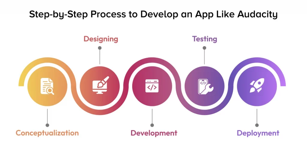 Process to Develop an App Like Audacity