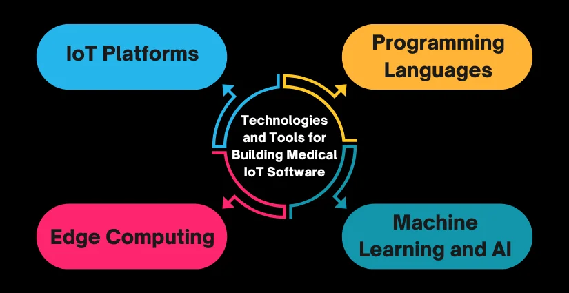 Technologies and Tools for Building Medical IoT Software like Cognosos