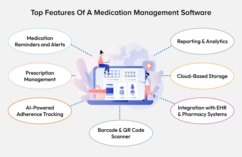 Top Features Of a Medication Tracking Software Development