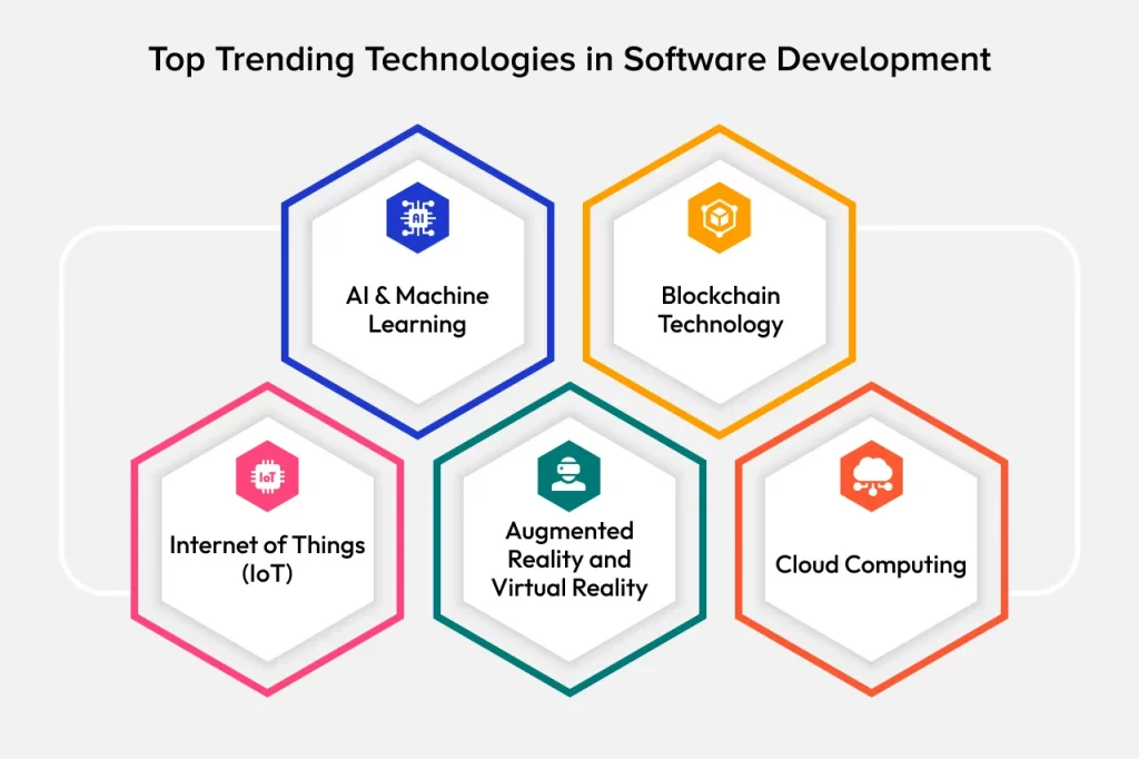 Trending Technologies We Use in Custom Software Development in Florida, USA