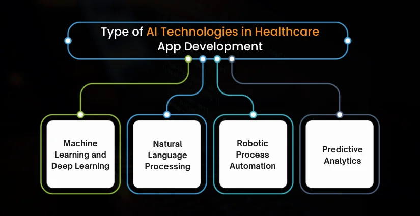 AI Technologies in Healthcare App Development Dubai