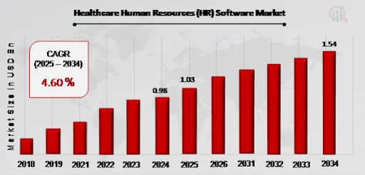 Healthcare HR Software Global Market Size