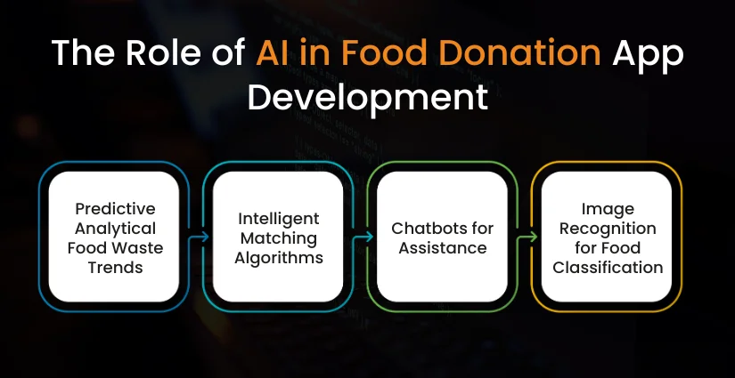 AI in Food Donation App Development