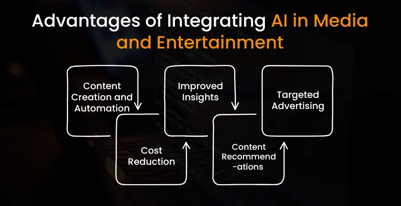 Advantages of Integrating AI in Media and Entertainment