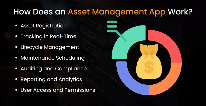 Working Process of Asset Management App