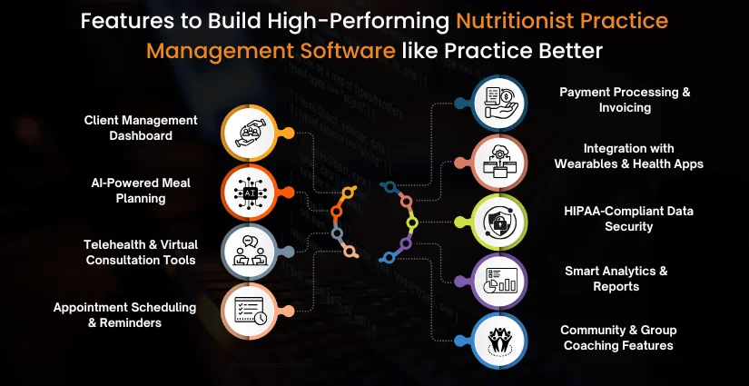Features to Build High-Performing Nutritionist Practice Management Software like Practice Better