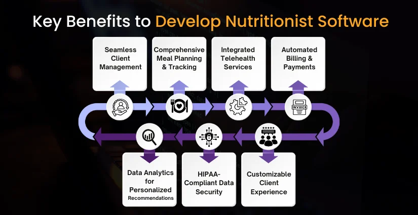 Key Benefits to Develop Nutritionist Software