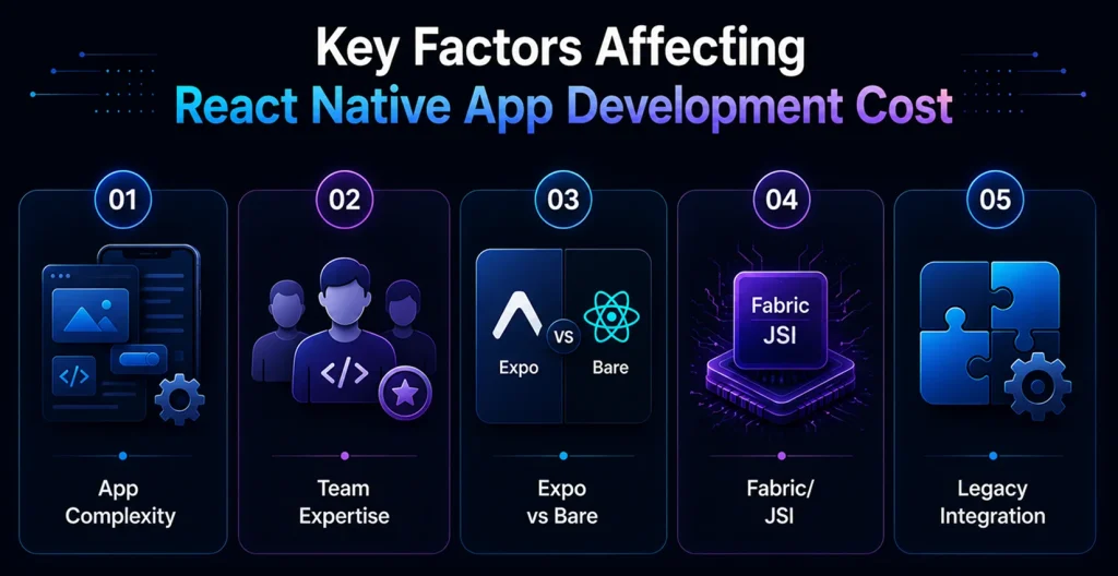 Key Factors Affecting React Native App Development Cost