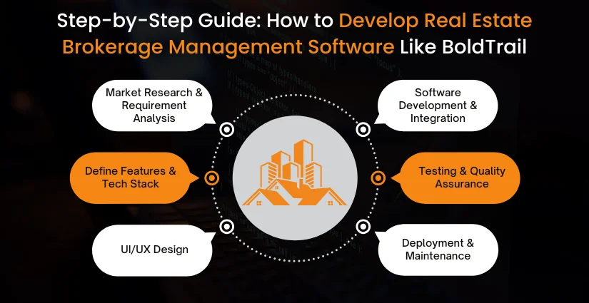 Step-by-Step Guide: How to Develop Real Estate Brokerage Management Software Like BoldTrail