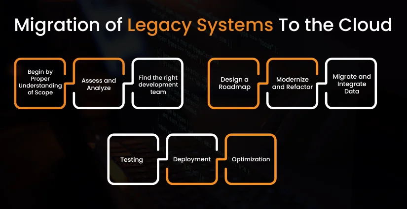 Migration of Legacy Systems To the Cloud