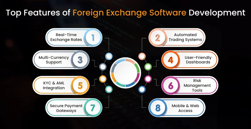 Features We Incorporate During Foreign Exchange Software Development