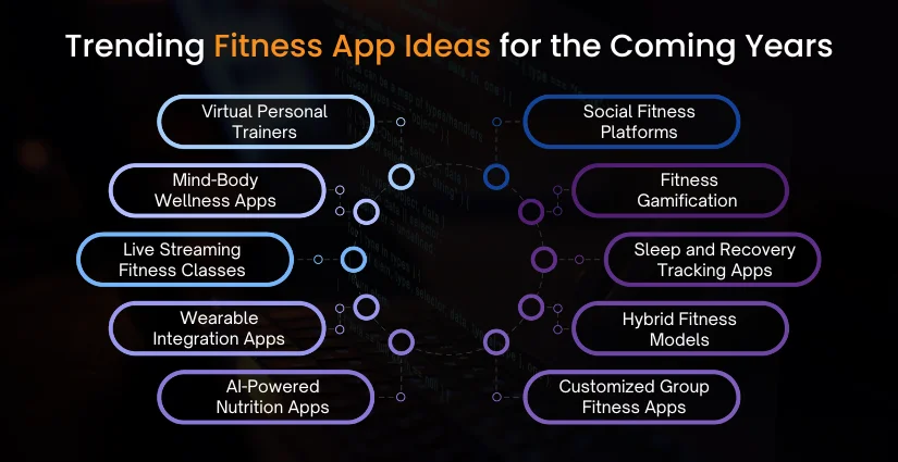 Trending Fitness App Ideas for the Coming Years