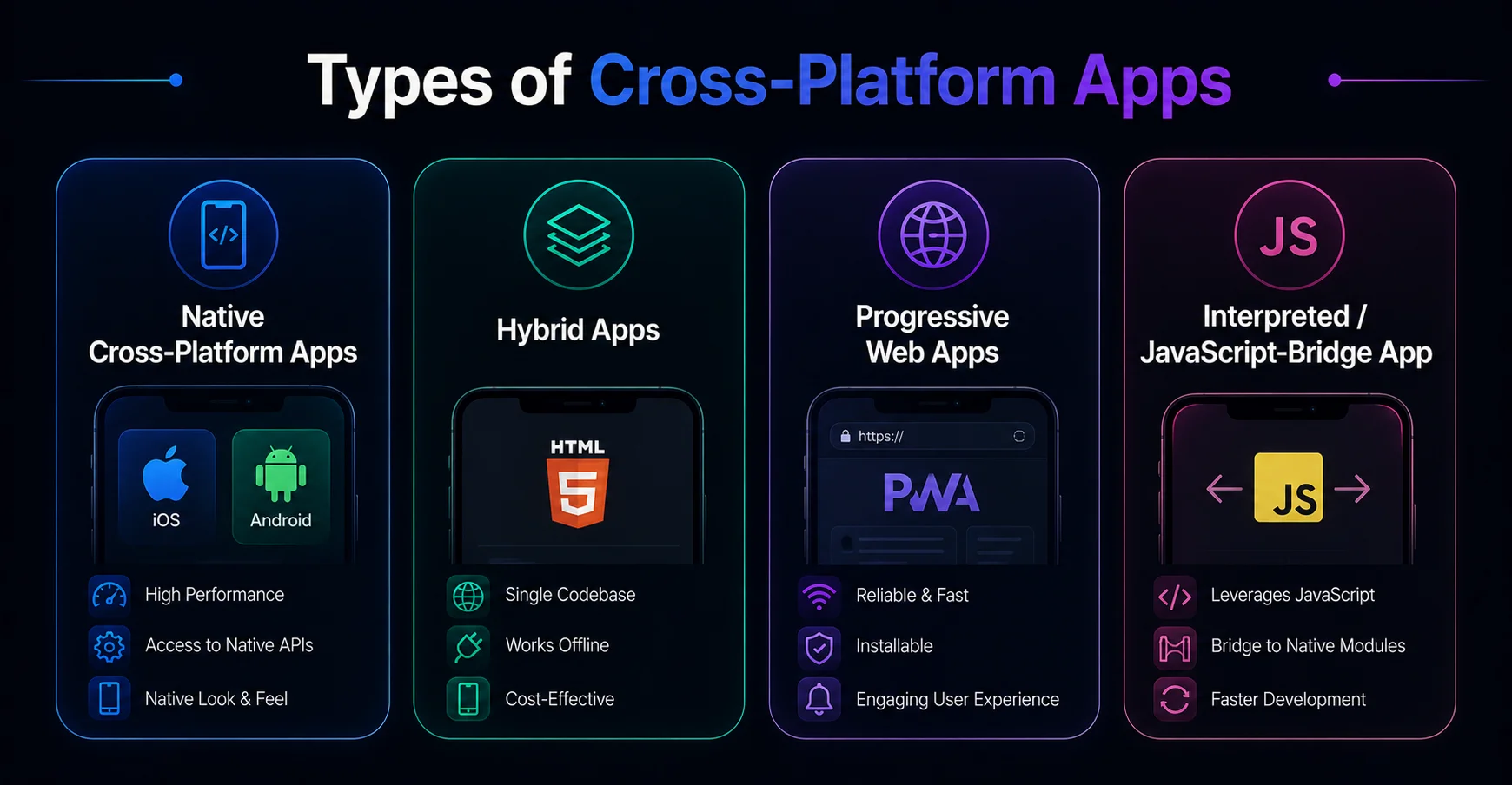 Types of Cross-Platform Apps Types of Cross-Platform Apps