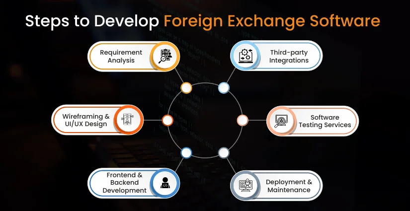 Foreign Exchange Software Development Process
