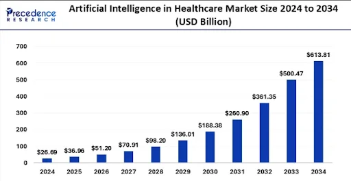 Artificial Intelligence in Healthcare: Global Market Size