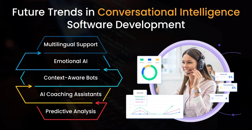future Trends in Conversational Intelligence Software Development