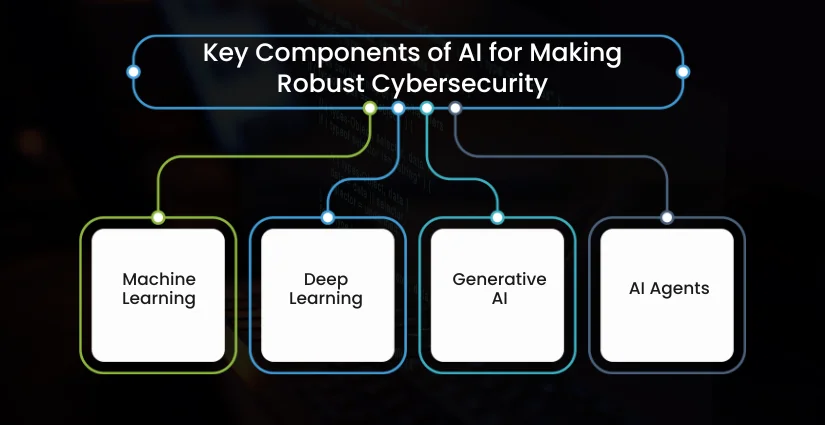 Key Components of AI for Making Robust Cybersecurity
