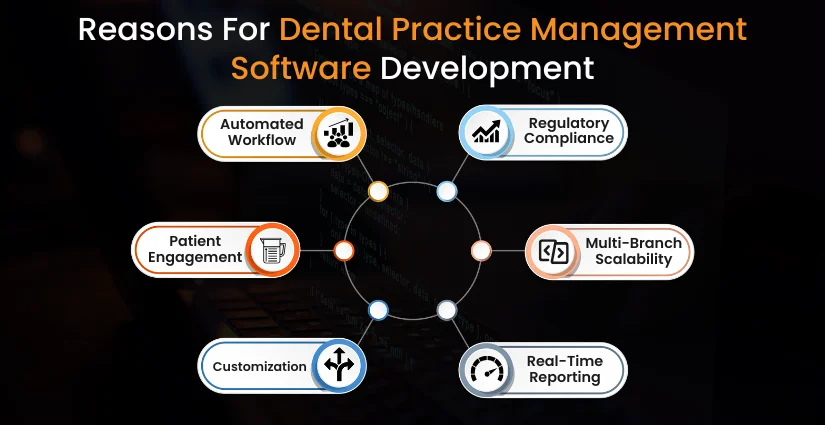 Develop Dental Practice Management Software