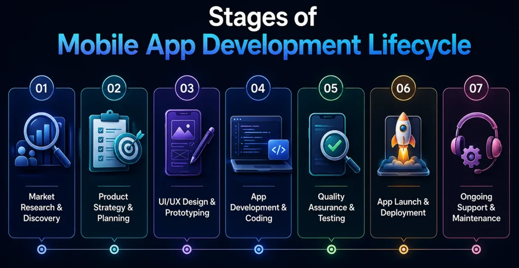 Mobile Application Development Timeline