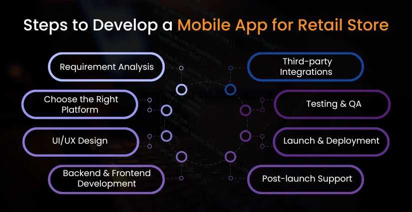Steps to Develop a Mobile App for Retail Store