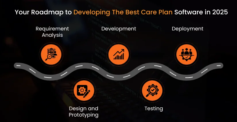 Roadmap to Developing The Best Care Plan Software