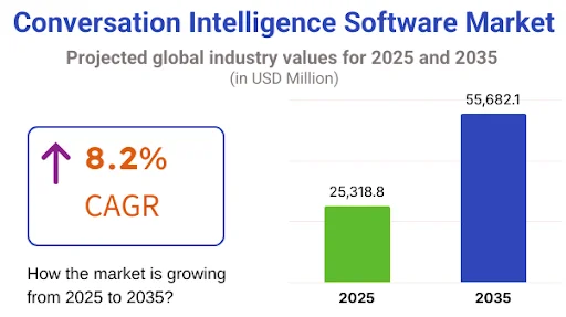 Conversation Intelligence Software Market: Global Size