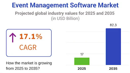 Event Management Software Market