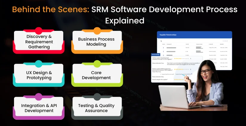 SRM Software Development Process