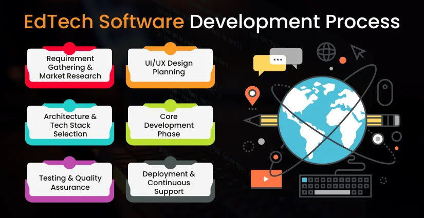 EdTech Software Development Process: Step By Step