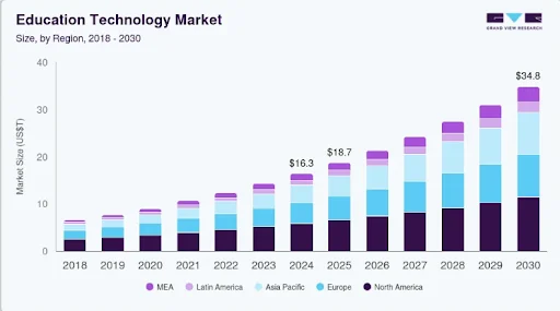 EdTech Software Development Market Size