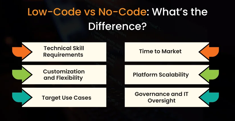 Low-Code vs No-Code What’s the Difference