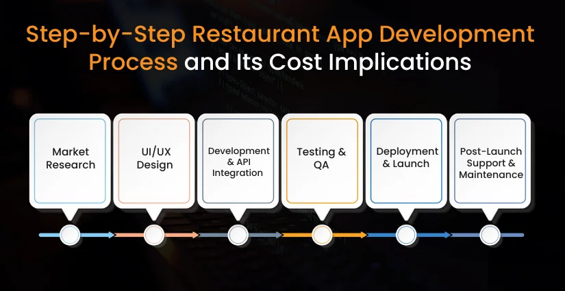 cost to develop restaurant app
