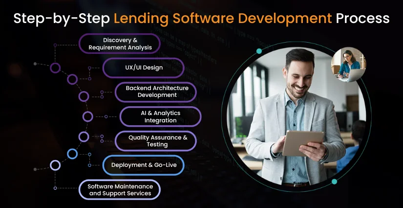 Step-by-Step Lending Software Development Process