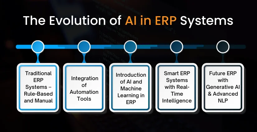 The Evolution of AI in ERP Systems