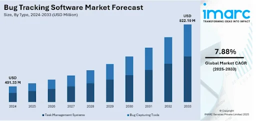 bug tracking software market forecast