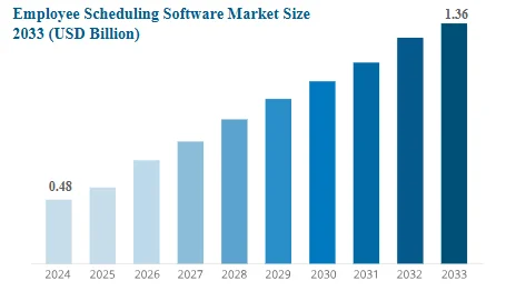 Employee Scheduling Software Development Market Size