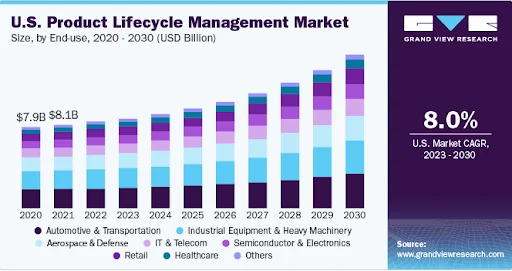 Product Lifecycle Management Software Market Size