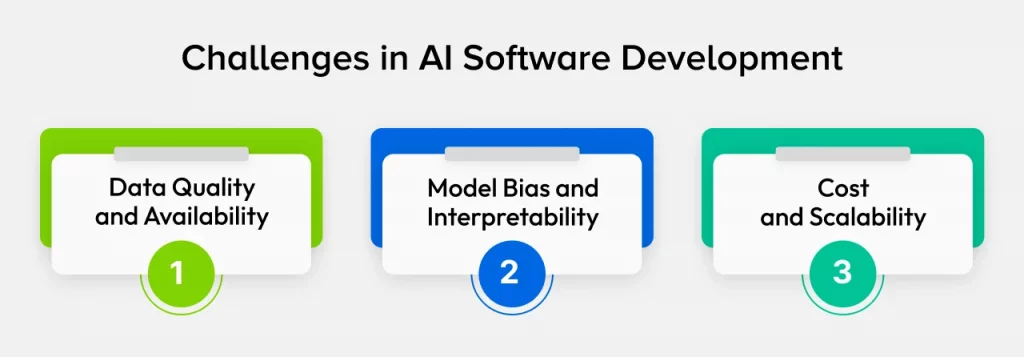 Challenges in AI Software Development