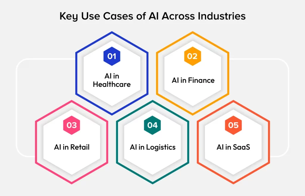 Key Use Cases of AI Across Industries